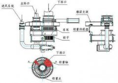 粉體計量給料推薦轉子秤